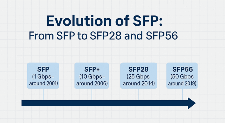 SFP28 Connector