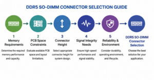 DDR5 SO-DIMM connector selection guide