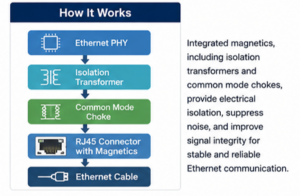 RJ45 Connector with integrated magnetics structure diagram