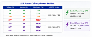USB Power Delivery Power Profiles